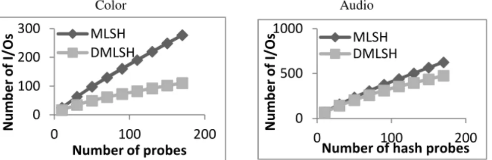 Fig. 10. Impact of T on the I/O cost 