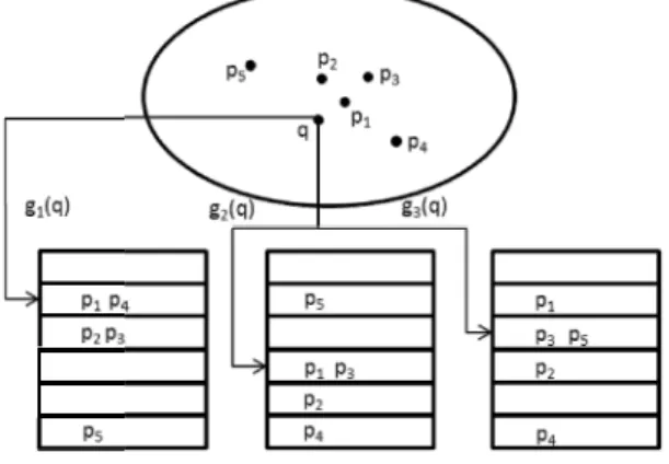 Fig. 1 presents an examp ed into three hash tables co q, by checking the three buc By ranking their distances t