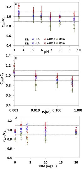 Figure 2: Effect of pH (a), IS (b) and DOM (c) on measurement for three types of DGT devices (n=3) for E1 