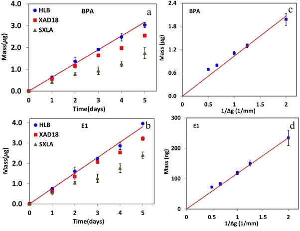 Figure 3: Measured masses (M, μg) of BPA and E1 in HLB, XAD18 and SXLA-DGT devices deployed in well-