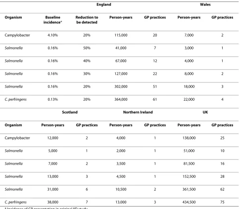 Table 5: Sample size estimates for GP Presentation Study estimating a single UK-wide pyramid.