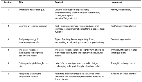 Table 1: Summary of content of the Fatigue Management Programme