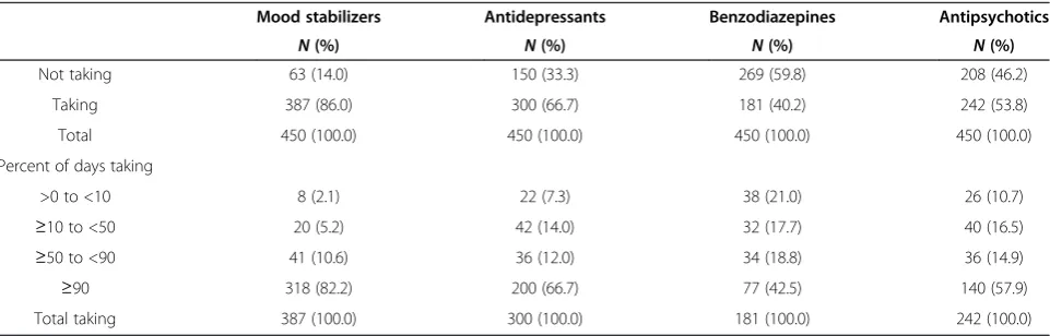 Table 1 Number of patients taking medication classes by percent of days (N = 450)