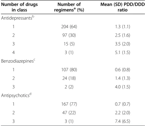 Table 2 Most common drugs taken by medication class(N = 450)