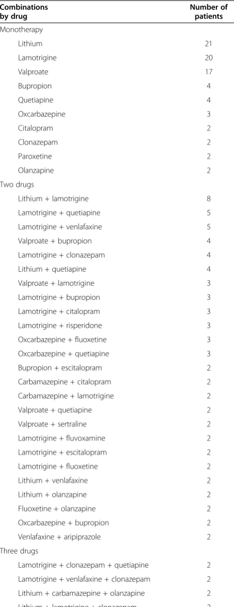 Table 5 Most frequent stable combinations by specificdrug (N = 353)