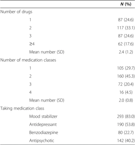 Table 6 Characteristics of the stable drug combinations(N = 353)
