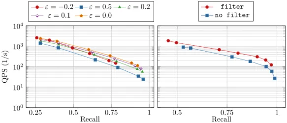 Figure 2 Left: Influence of setting the threshold of sketches to 1 + ε times the expected difference at the distance of the k-th closest point found so far