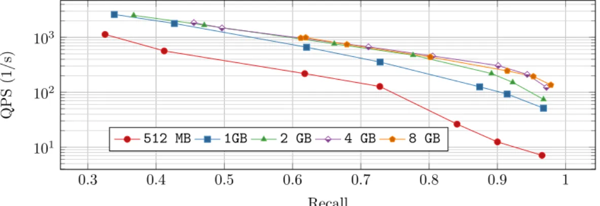 Figure 3 Influence of index size to quality-performance trade-off.