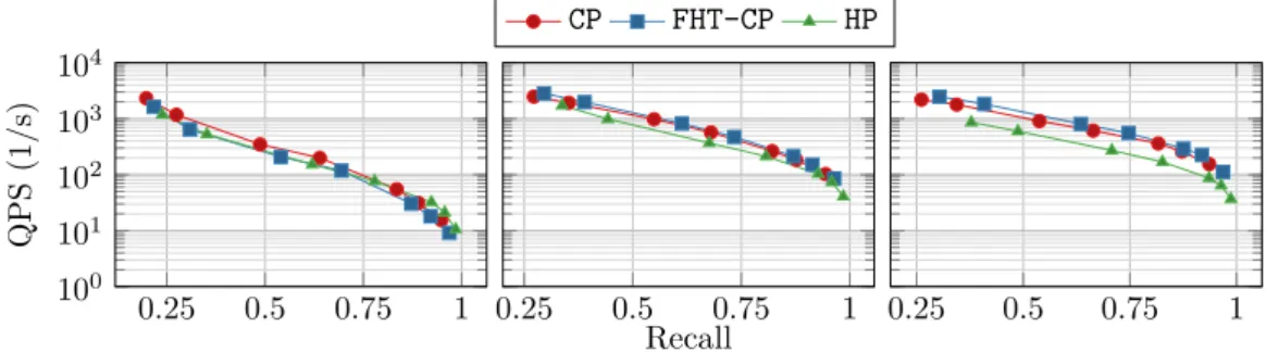 Figure 5 Hash function comparison (pooling). Left: 512 MB, center: 1 GB, right: 4 GB.
