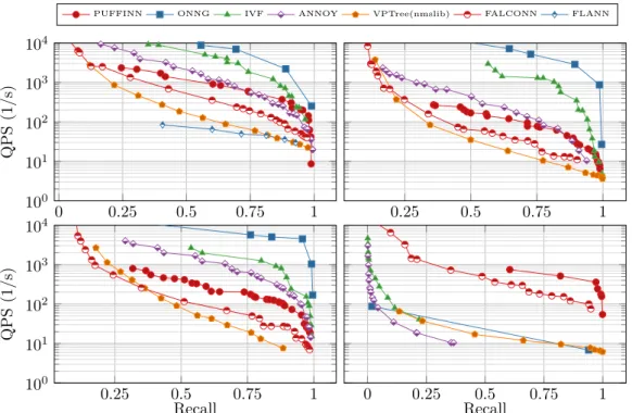 Figure 6 Comparison of different implementations with PUFFINN (index size at most 8 GB).
