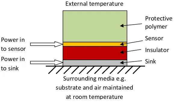 Fig. 3: A schematic of the one-dimensional representation of the temperature sensor with active sink