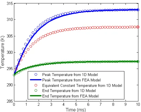 Fig. 6: The transient response of the end and peak temperature of the active sink when 1 V is passed it on its own