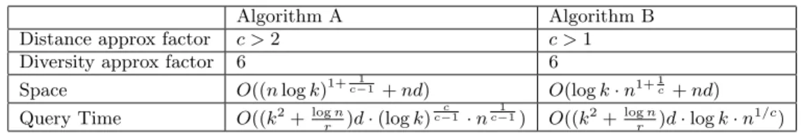 Table 1: Performance of our algorithms
