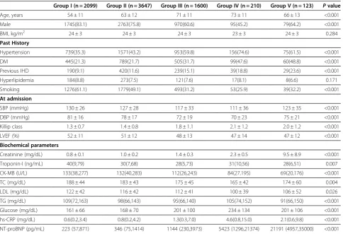 Table 2 Presence of typical chest pain and time of restoration of infarcted-artery