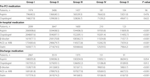 Table 5 Intense of medical therapy