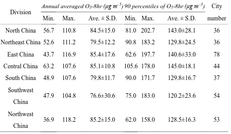Table 1 Annual O3-8hr concentrations in seven geographic divisions of China for 2015 