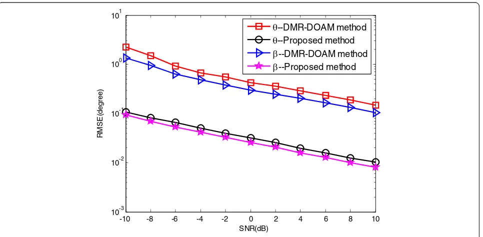 Fig. 2 The RMSE of the DOA estimates versus input SNR