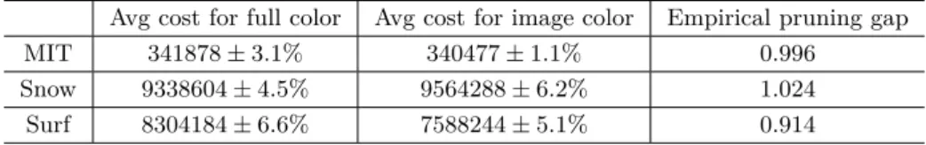 Table 1 The empirical values of objective functions for the respective images and algorithms.