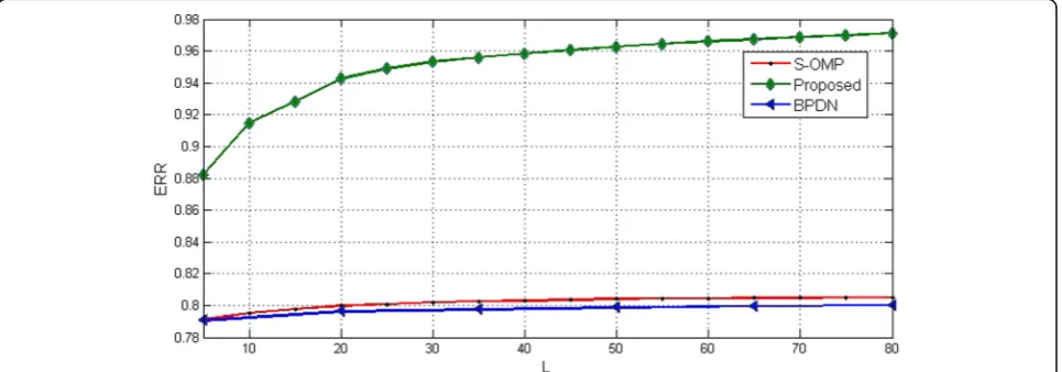 Fig. 1 Effect of number of snapshots on the recovery rate for SNR = 30 dB, M = 30, and K = 3