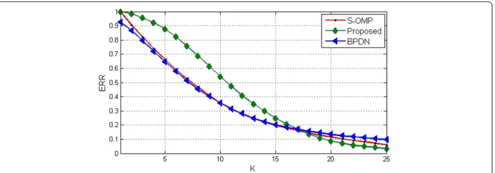 Fig. 2 Effect of increasing the number of sources (K) on ERR for SNR = 30 dB, L = 70, and M = 30