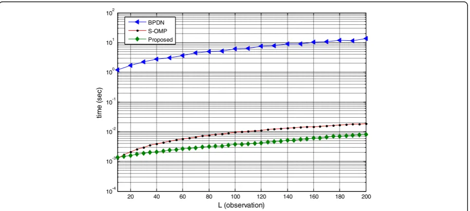 Fig. 5 Running time as a function of number of snapshots