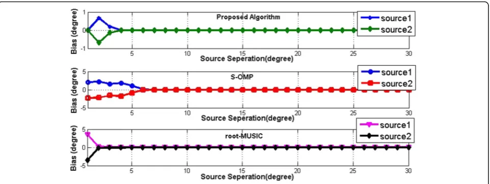 Fig. 6 Bias of localizing two sources as a function of separation for SNR = 5 dB