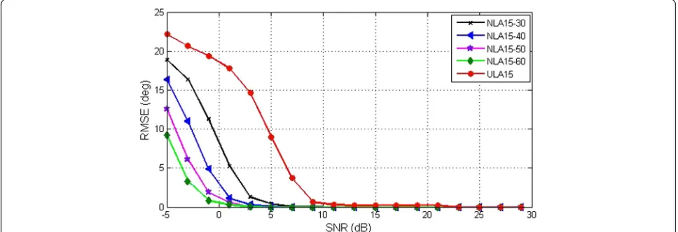 Fig. 8 Performance comparison of RMSE in LNA scenario for NLA60,30