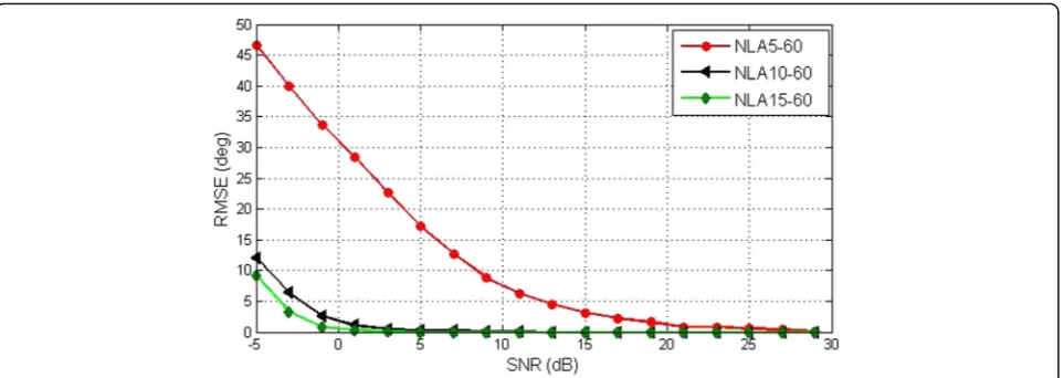 Fig. 10 Effect of number of sensors when the aperture size is fixed for the proposed method