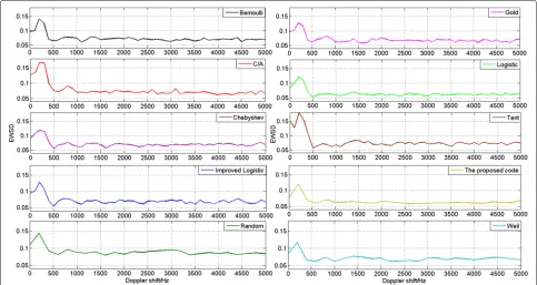 Fig. 8 Relation curves between Doppler shift and EWSD of 10 different sequences