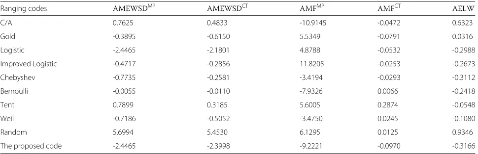 Table 2 The comparison of performance indexes for various ranging codes