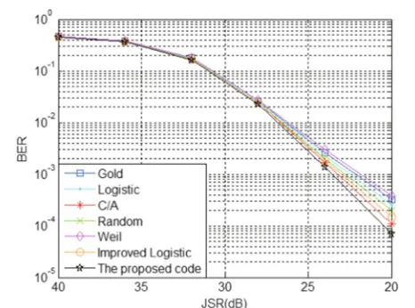 Fig. 10 BER curve of ranging codes with JSR under noise FM jamming