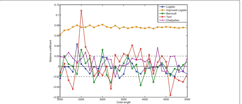 Fig. 1 Relation curves between balance coefficients of classical chaotic sequences and various code length
