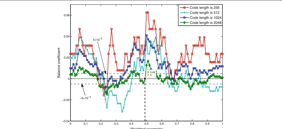 Fig. 2 Relationship between the balance coefficients of the proposed sequences and weighted parameters with various code length