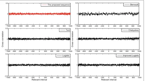 Fig. 3 Auto-correlation function of six chaotic sequences