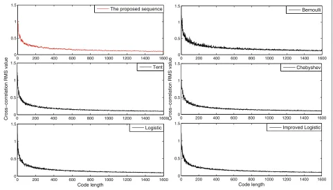 Fig. 5 Auto-correlation sidelobe of six chaotic sequences
