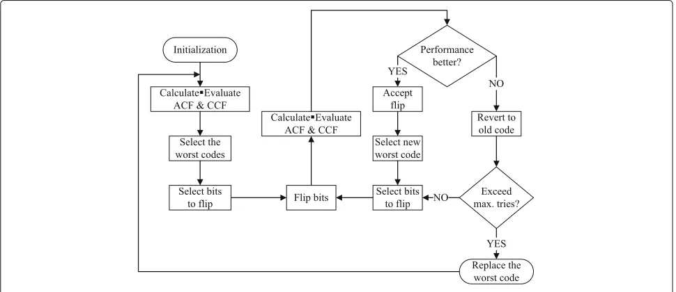 Table 1 Sidelobe peak value of auto-correlation andcross-correlation for six chaotic codes (dB)