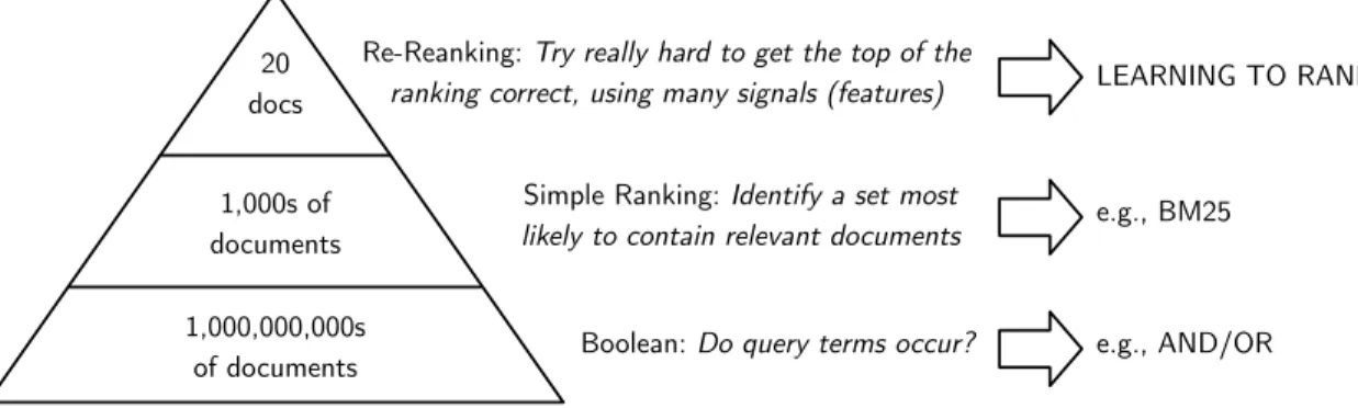 Figure 1.2: Cascading nature of Web search, based on (Pedersen, 2010)