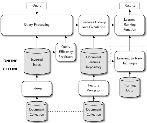 Figure 1.3: A conceptual architecture for a search engine.
