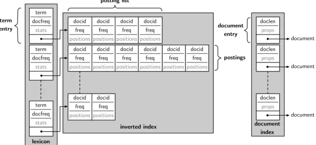 Figure 2.1: A typical inverted index components. Greyed-out elements are typically optional, and depend on the choices made in the implementation of the search engine.