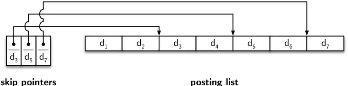 Figure 2.4: Example of three skip pointers in a posting list with seven postings.