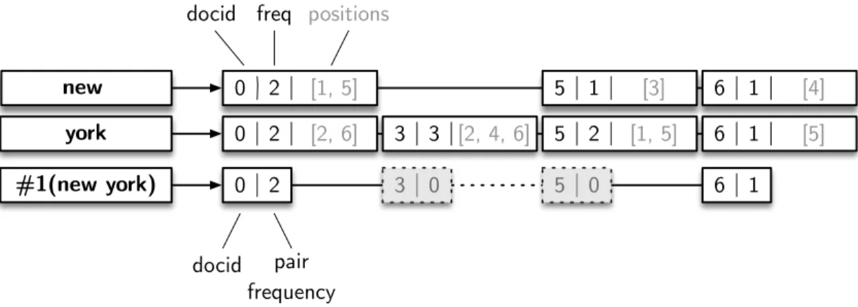 Figure 2.7: On-the-fly creation of an ephemeral postings list for ‘#1(new, york)’, based on the positional posting lists for terms ‘new’ and ‘york’.