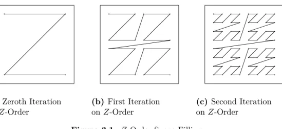 Figure 3.1: Z-Order Space Filling