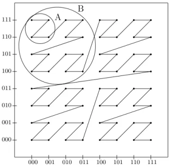 Figure 3.2: Data Points on Z-Order Curve
