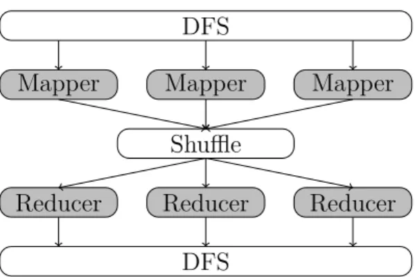 Figure 3.3: MapReduce Job Execution