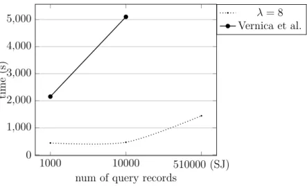 Figure 4.4: Performance Comparison between the Proposed Algorithm (ZOLIP) and the Method by Vernica et al