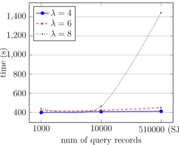 Figure 4.5: Effect of Increase in λ on Efficiency for k = 10