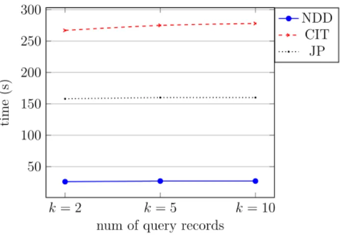 Figure 4.7: Running Time of Each Phase for different k where, Query Size is 10, 000 and λ = 8