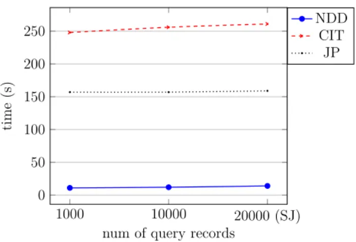 Figure 4.8: Running Times for the Reuters data set for λ = 8.