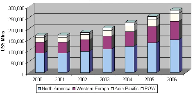 Figure 3.1.5: Worldwide Packaged Software Revenue, 2000-2006. 