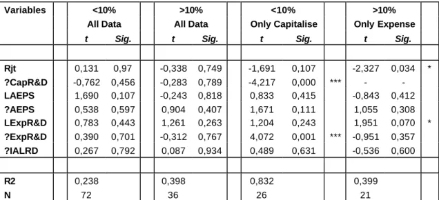 Table 6.1 show the results for hypotheses H1) Research and development is more  value relevant to investors for firms with a high R&amp;D ratio than for firms with a low  R&amp;D ratio within the software and programming industry